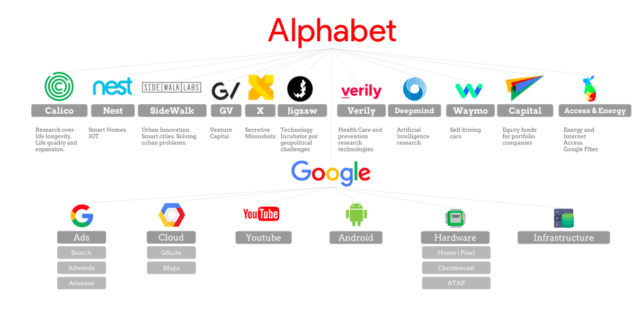 Aktuelle Struktur Der Alphabet Inc Aus Diesen Unternehmen Besteht Die aktuelle-struktur-der-alphabet-inc-aus-diesen-unternehmen-besteht-die