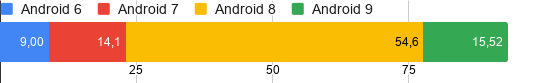 Android Oktober 2018