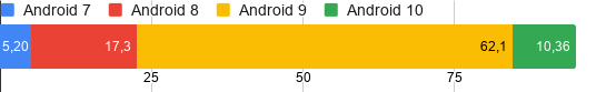 Android Oktober 2019