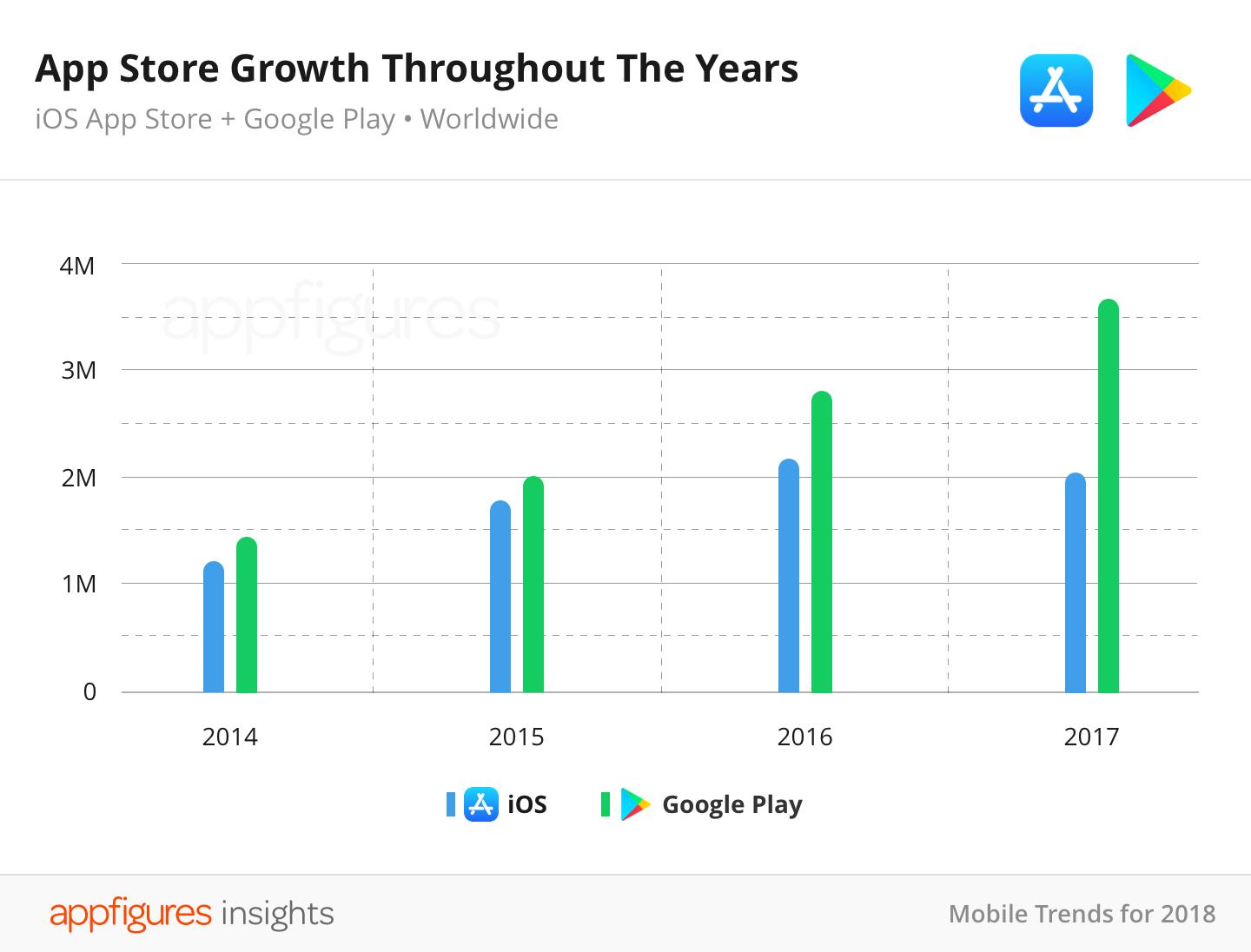 App Store Growth