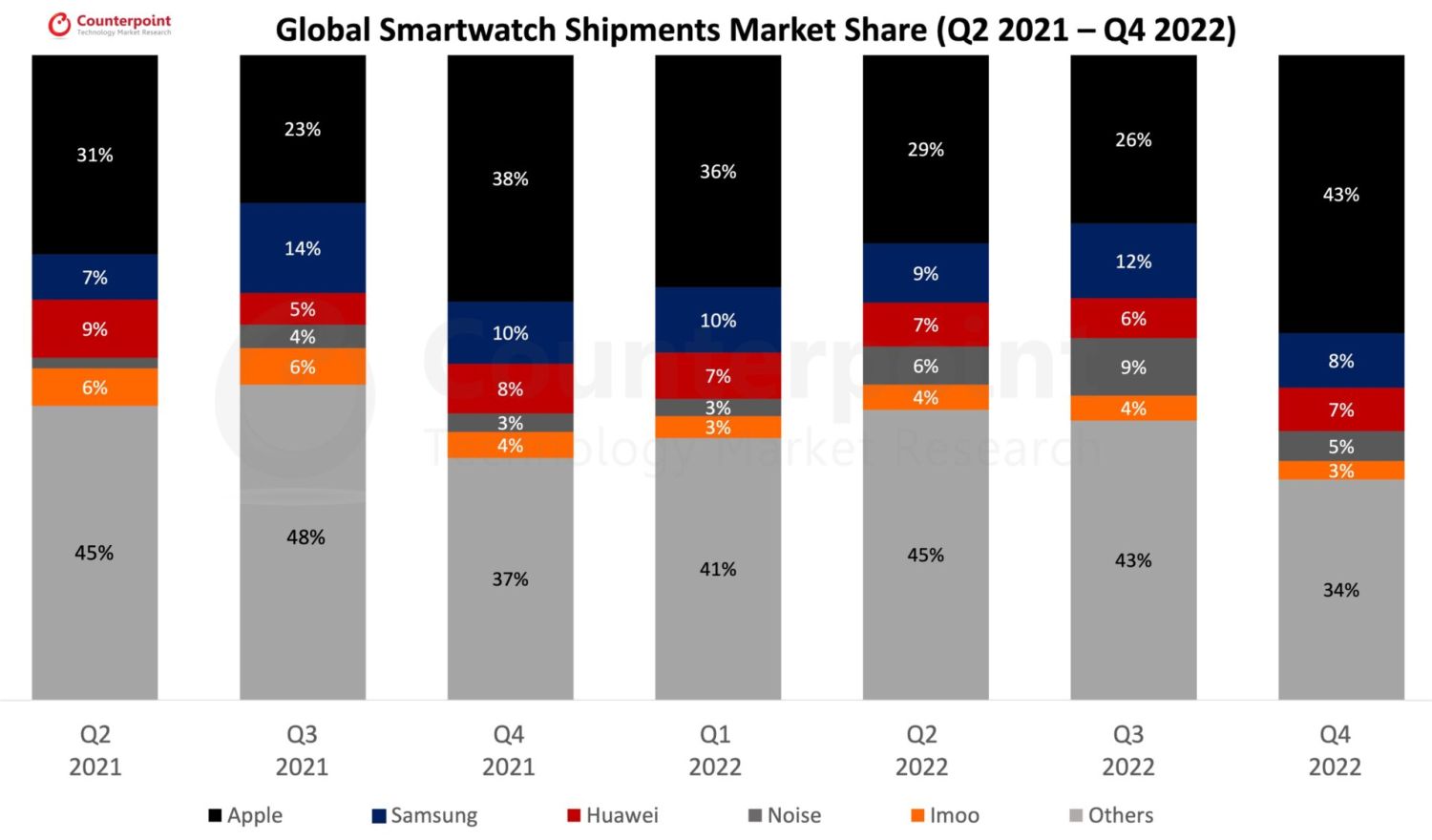 Global-Smartwatch-Shipments-Market-Share-Q2-2021-Q4-2022