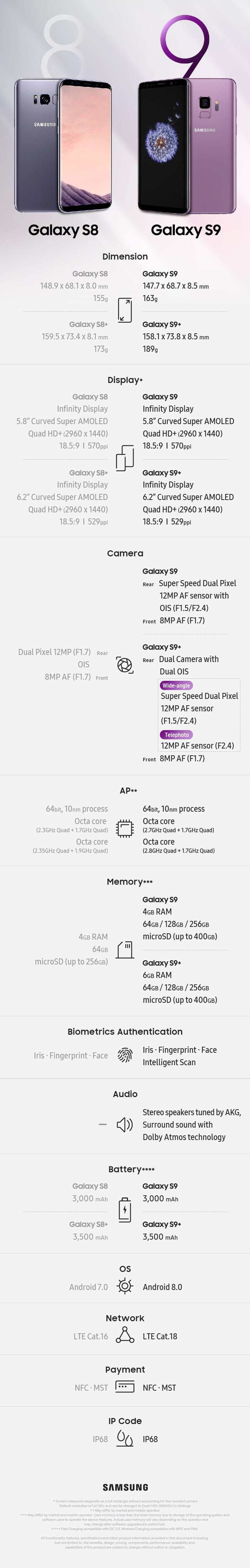 Samsung Galaxy S9 Infografik