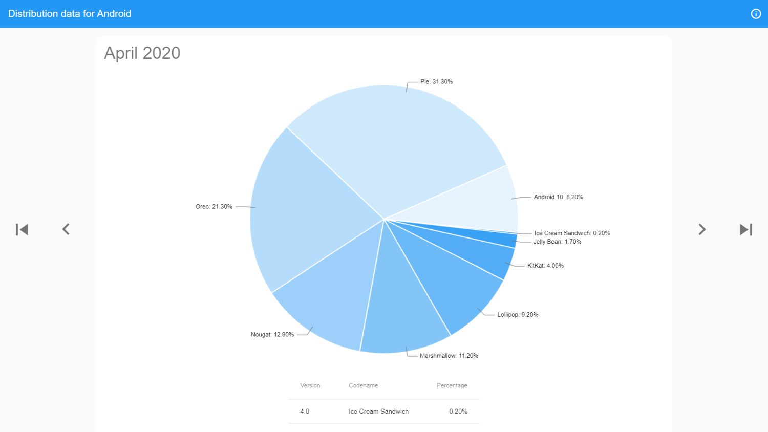 android distribution data