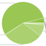 Android Marktanteile Januar 2012