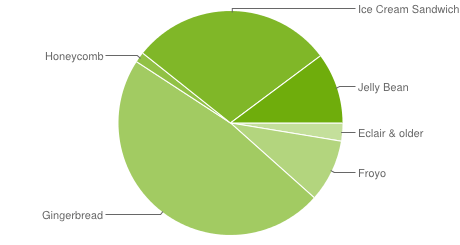 Android Kuchen im Januar 2013