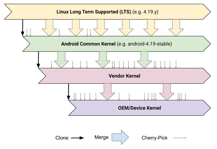 android kernel aktuell