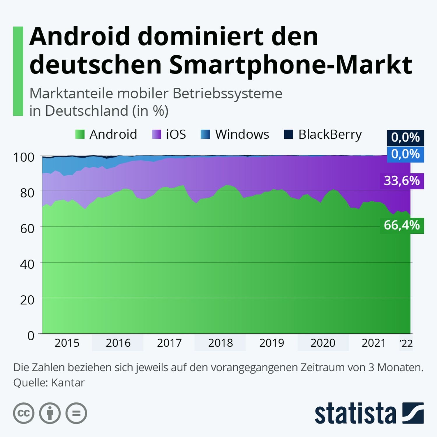 android marktanteile