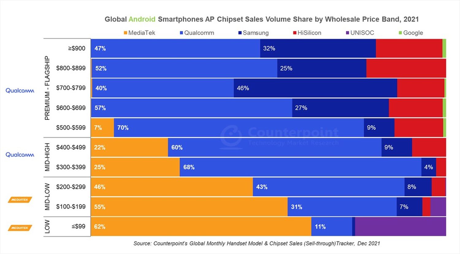 android smartphones chips socs statistik 2021