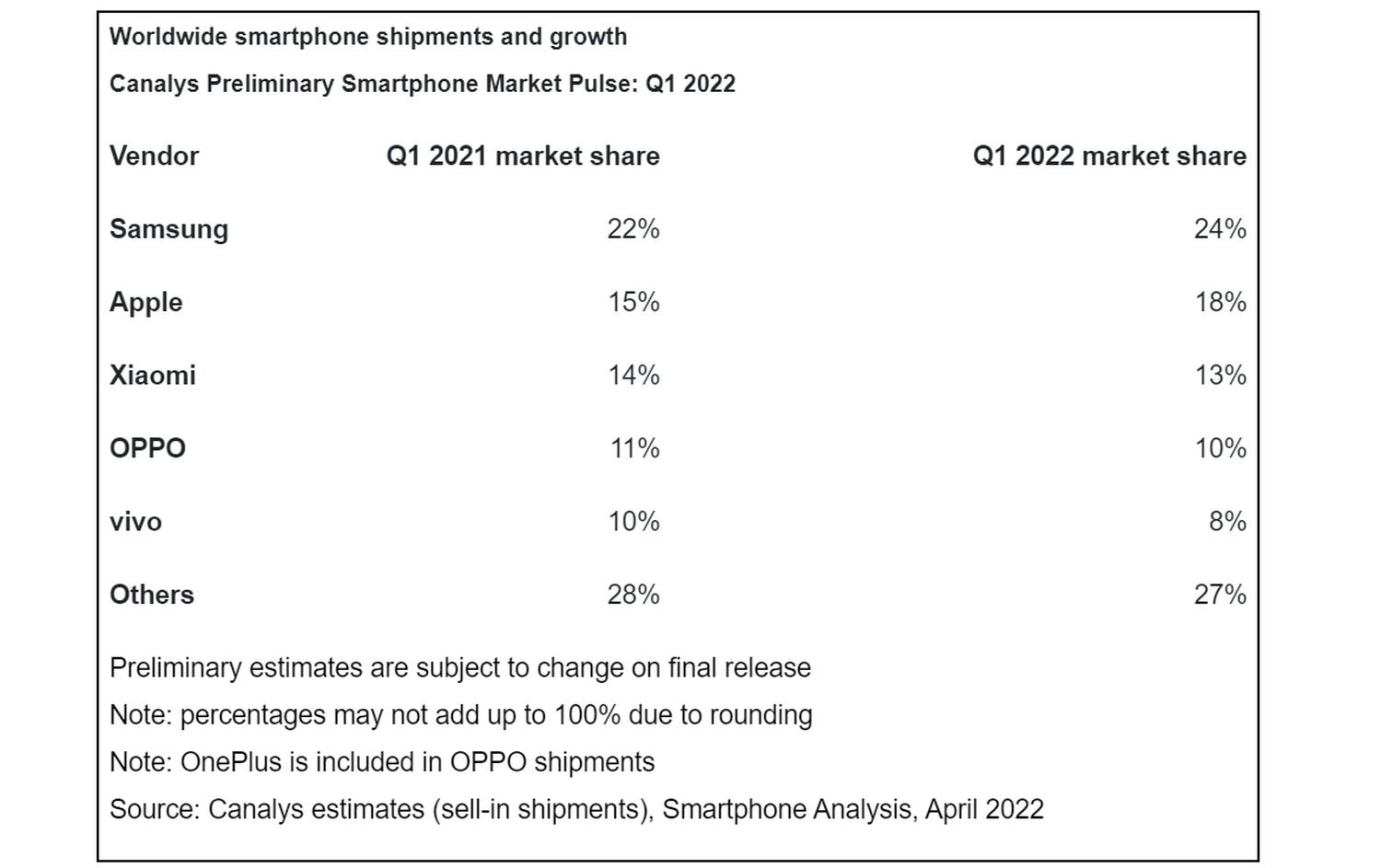 android smartphones marktanteile q1 2022