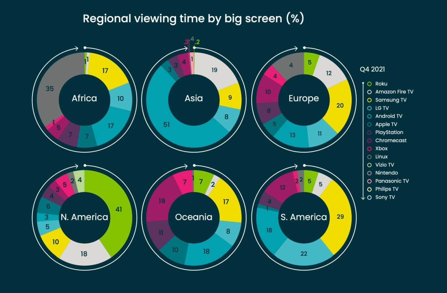 android tv marktanteile q4 2021 weltweit