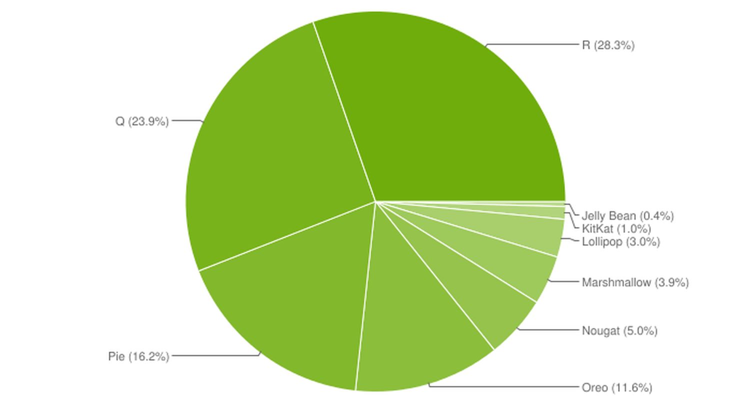 android verteilung charts mai 2022