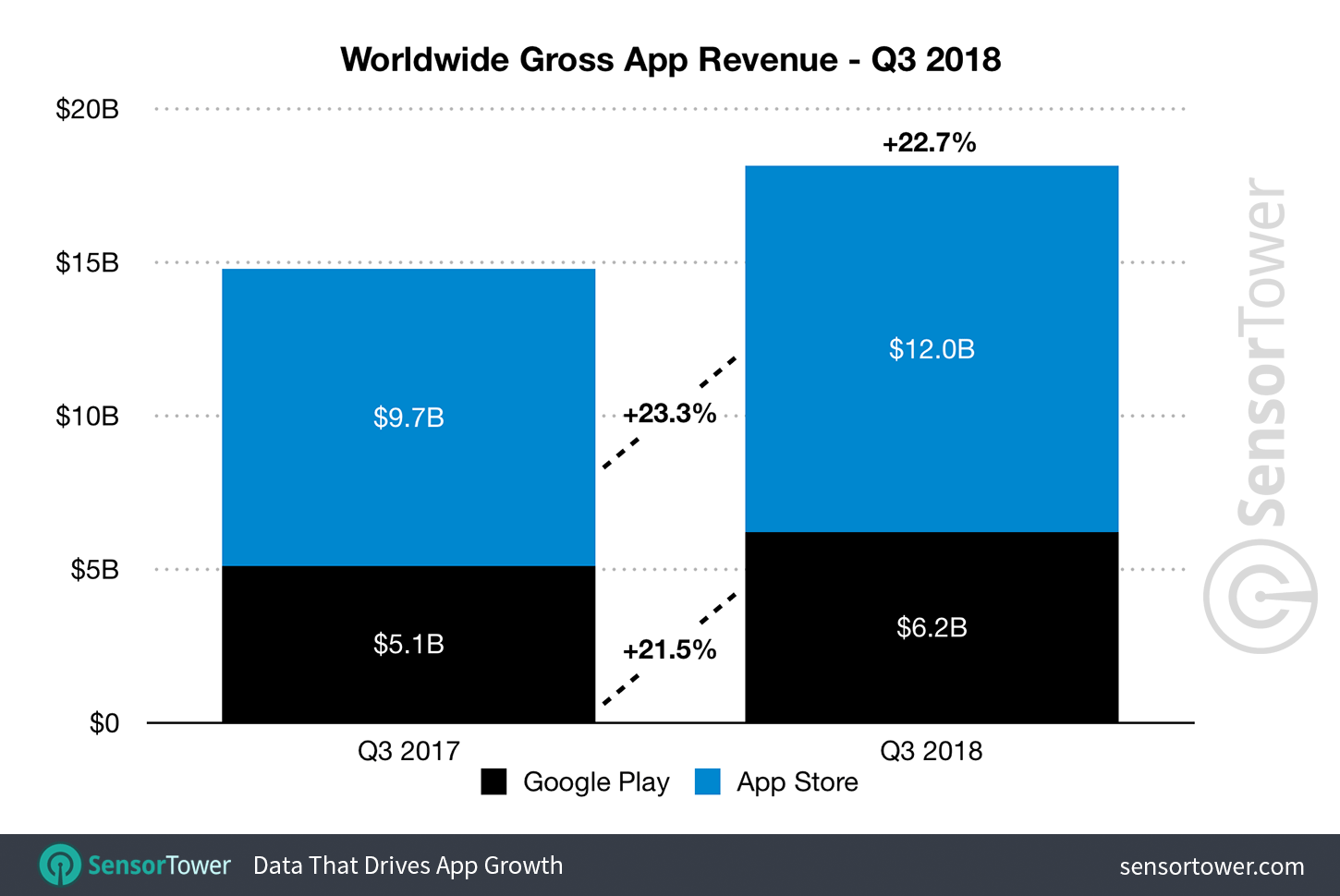 app revenue