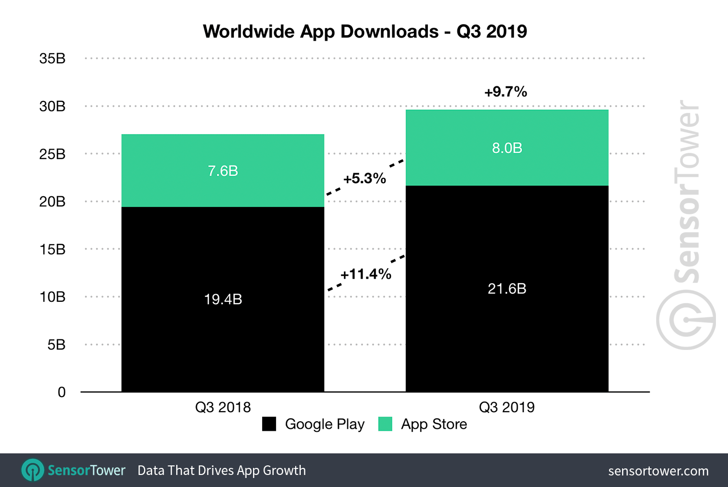 app store downloads q3 2019