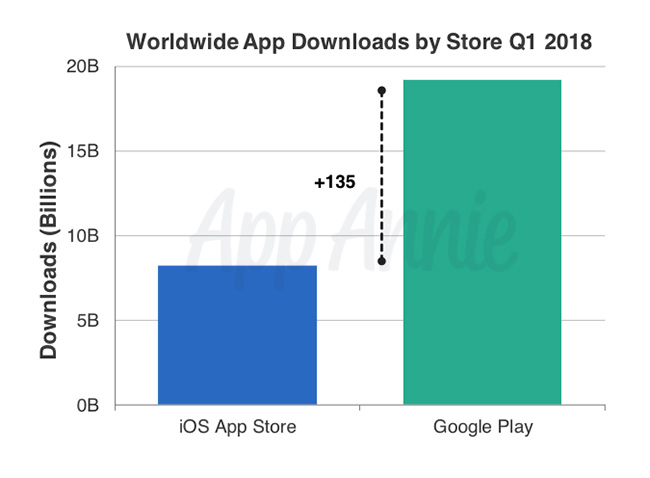 app stores downloads