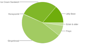 Android-Kuchen im Februar 2013