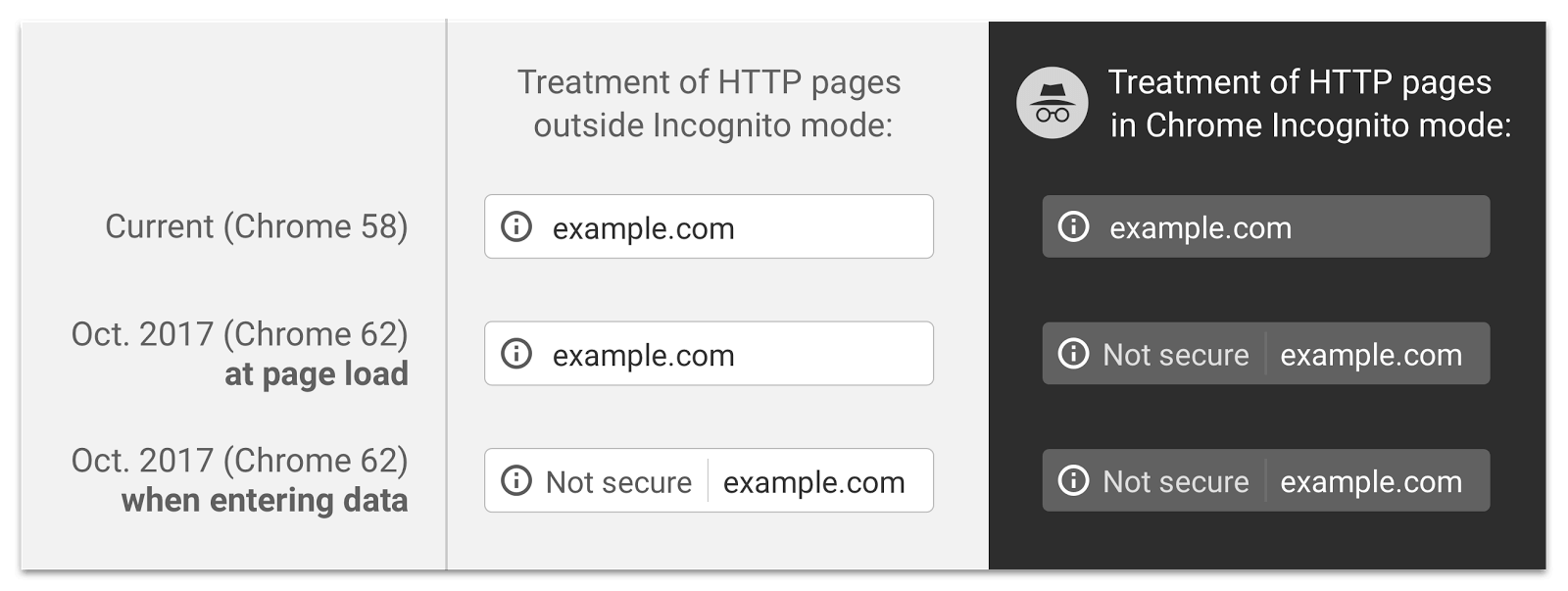 Chrome 62 HTTPS