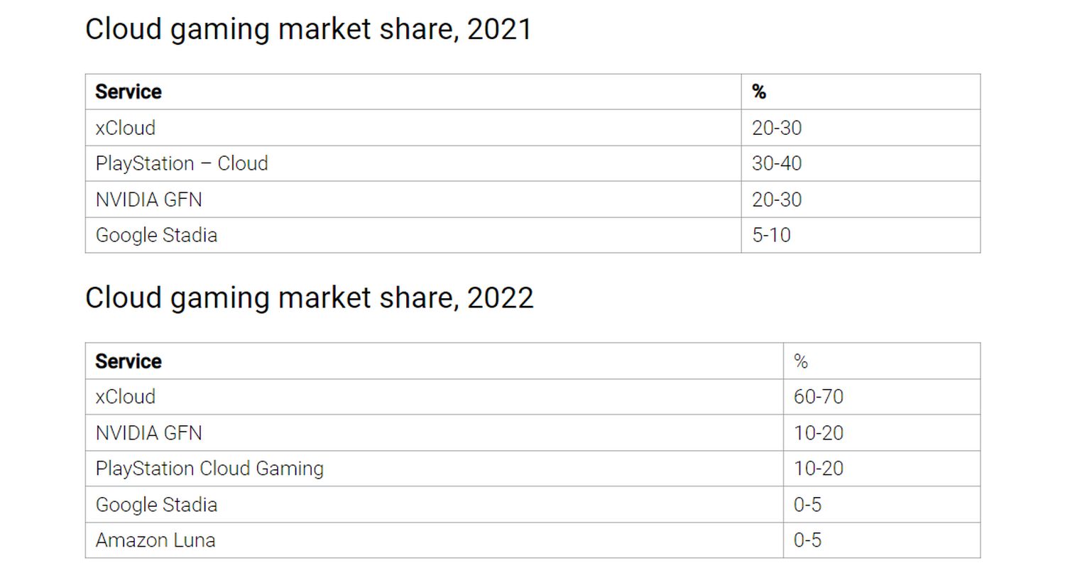 cloud gaming markt 2021 2022