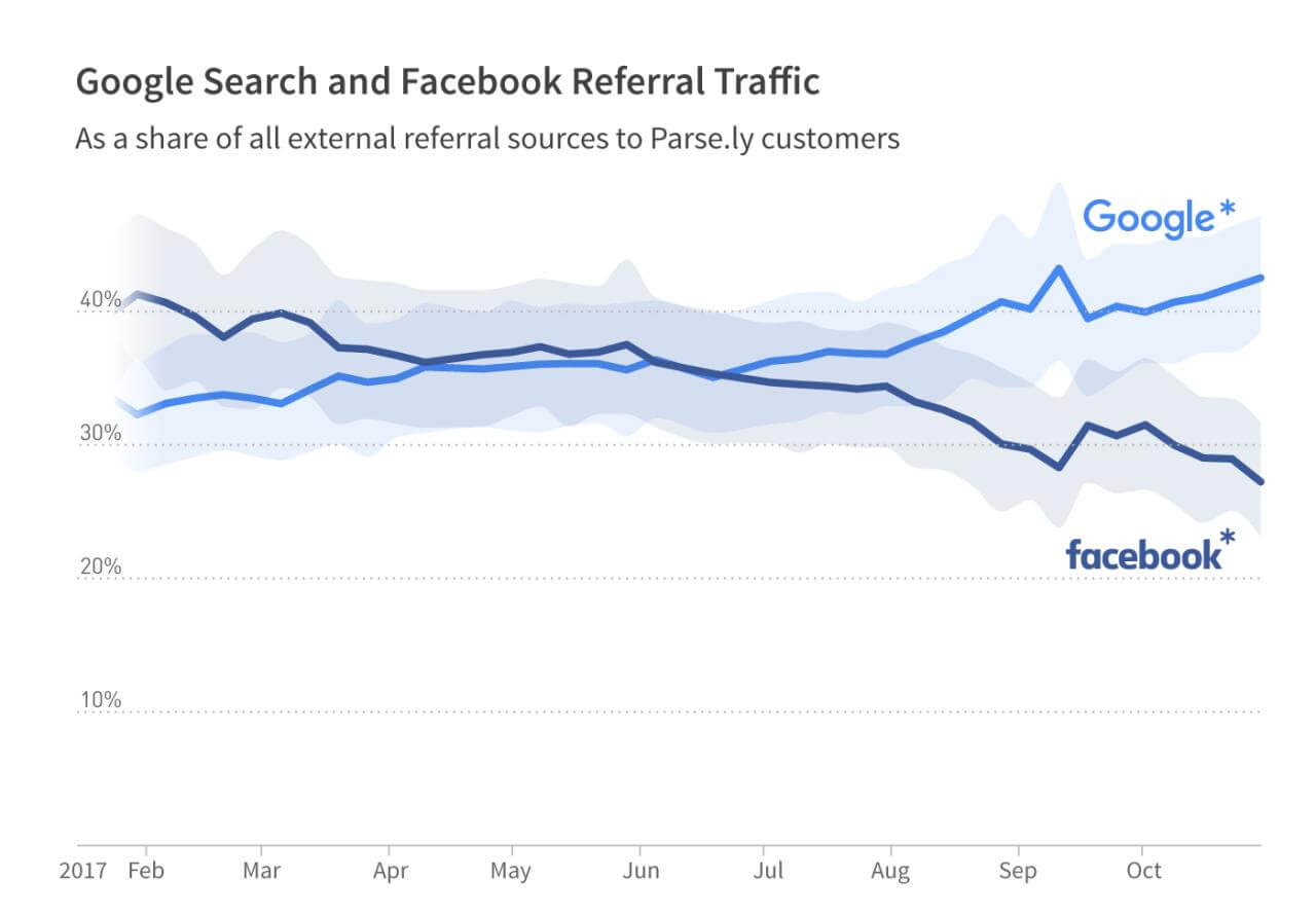google facebook traffic