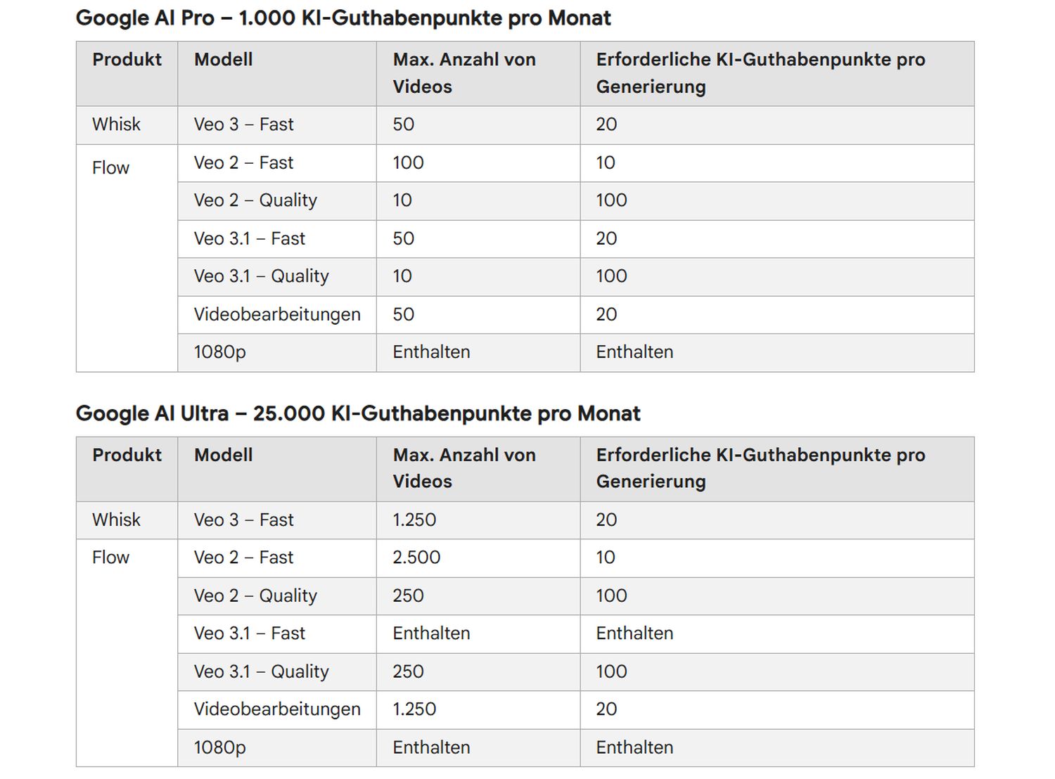 google one ki-guthaben