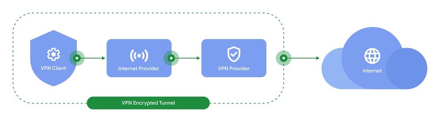 Google One VPN Tunnel