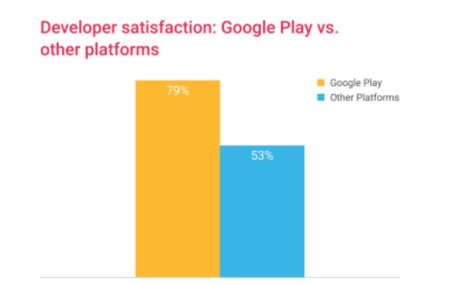 google play developer satisfaction