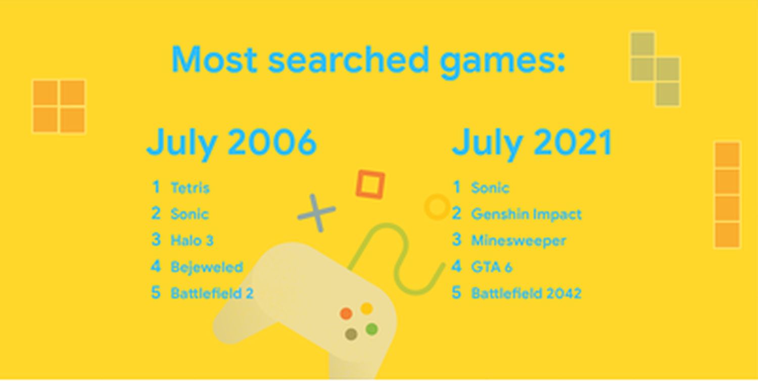 google trends games
