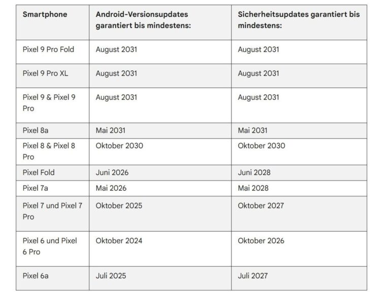 Pixel-Smartphones: So lange wird Google eure Geräte noch mit Android ...