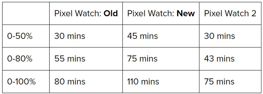 pixel watch aufladen