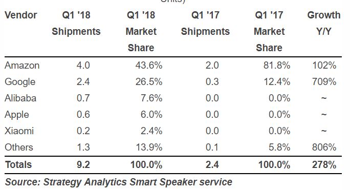 smart speaker marktanteil