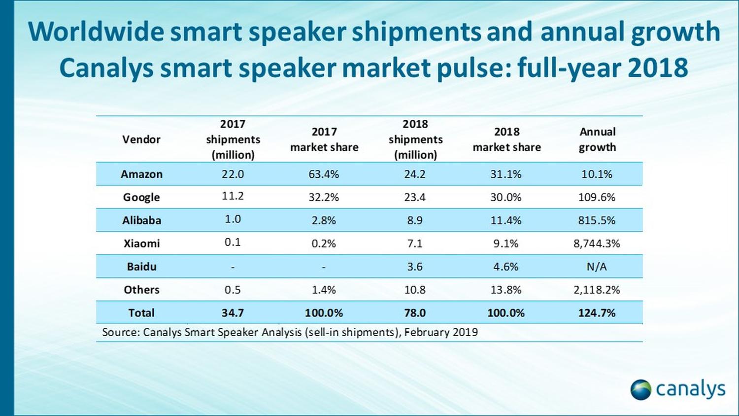 smart speaker numbers 2018