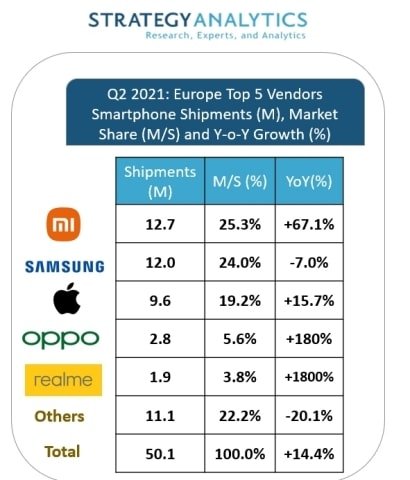 smartphone anteile q2 2021