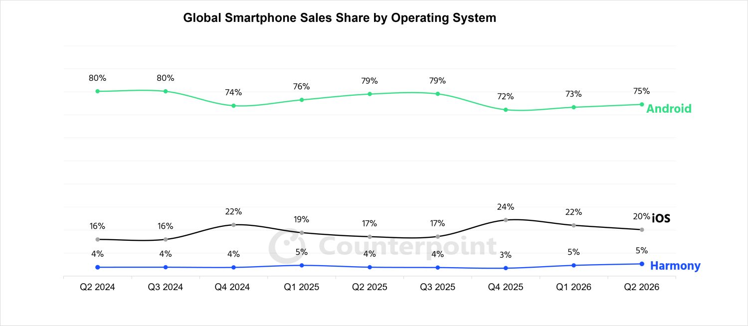 smartphone betriebssysteme q2 2026