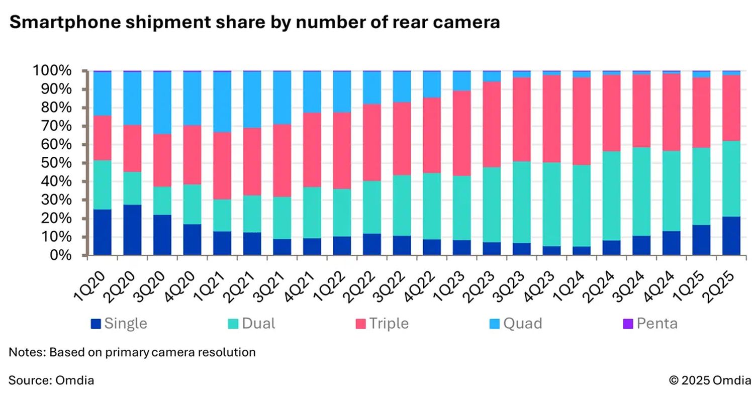 smartphone kameras verkauf
