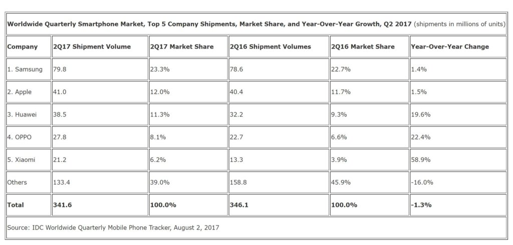 smartphone market share table