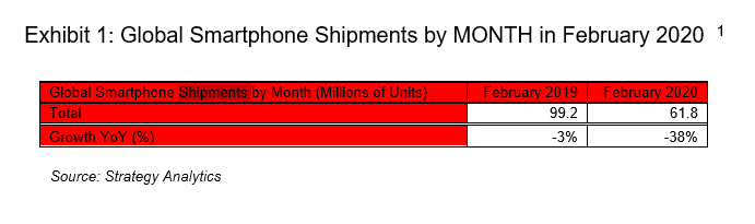 smartphone shipments februar 2020