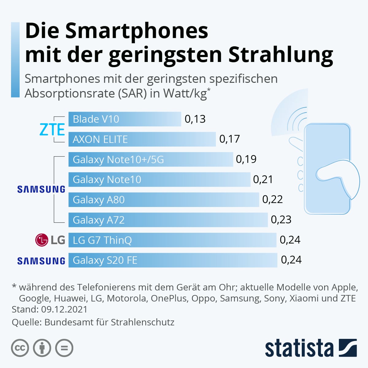 smartphone strahlung 2021 top 10