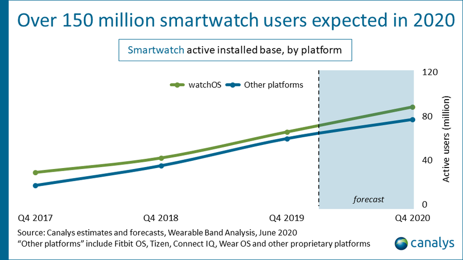 smartwatch future