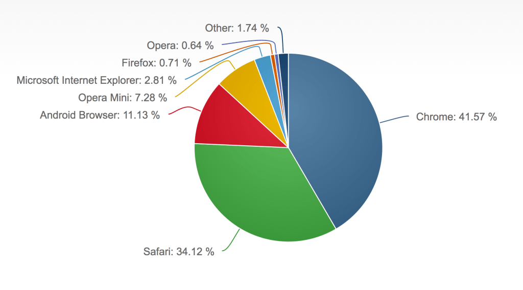 statistik browser