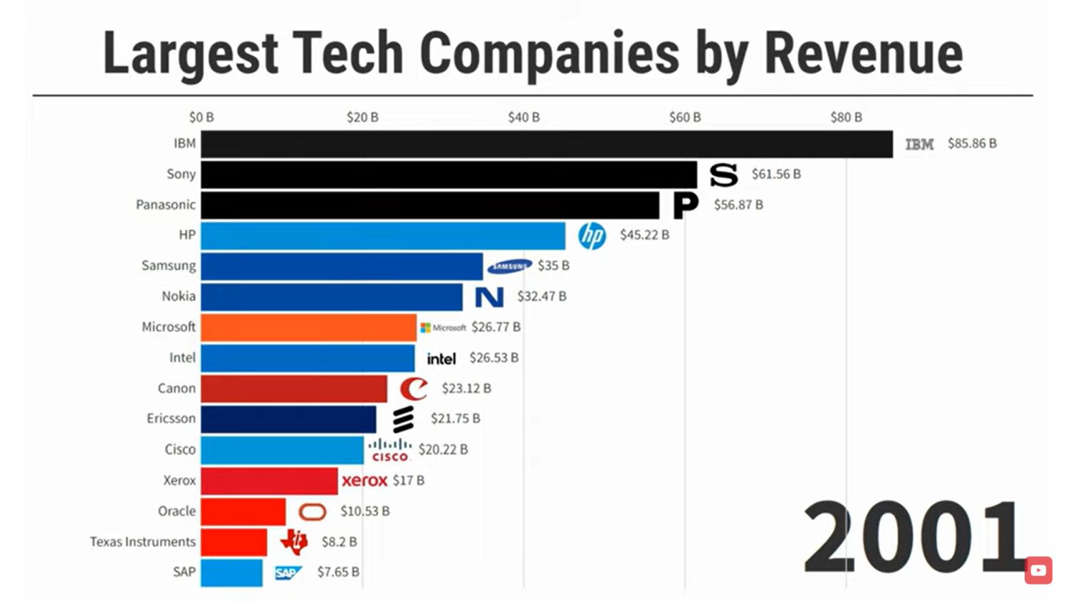 tech companies 2001