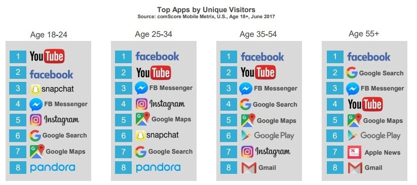 top apps age