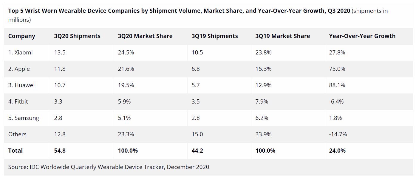 wearables smartwatches q3 2020