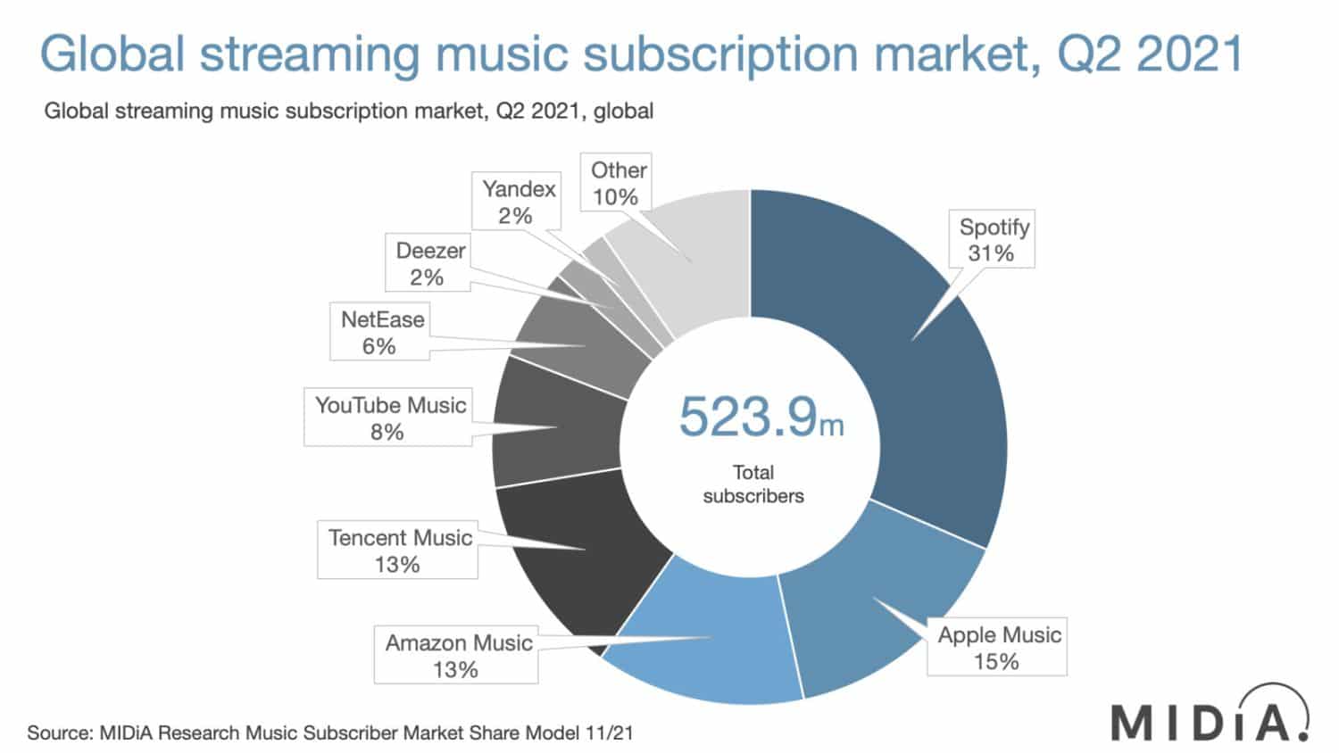 youtube music marktanteile