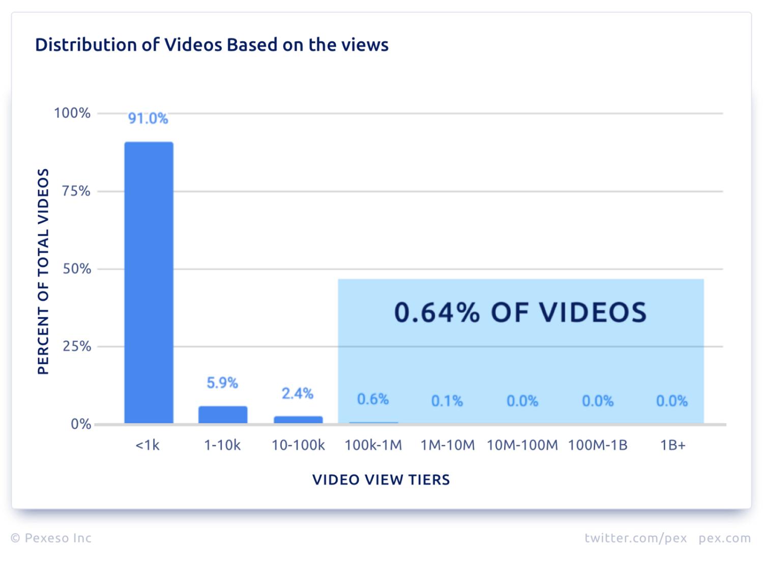 youtube video views stats
